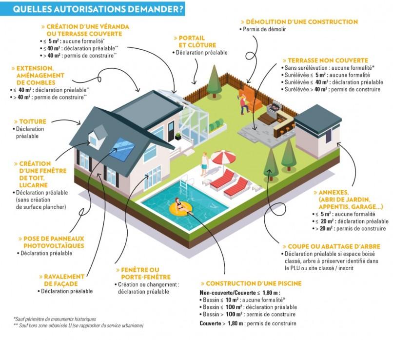 Méditerranée architecture & paysage - DP Permis de construire - Quelles autorisations demander?